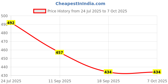 flipkart.com sae fashions 17 ROD GREEN ABACUS KIT WITH BOX SET OF 3 sae fashions Price History Graph from 24 Jul 2025 to 7 Oct 2025