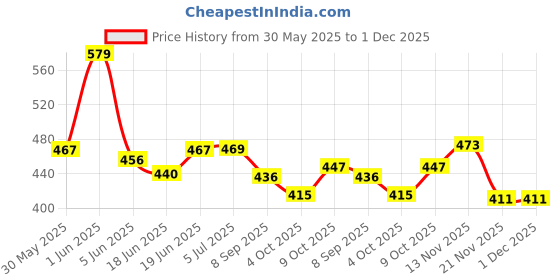 flipkart.com sae fashions 17 ROD ORANGE ABACUS KIT SET OF 5 sae fashions Price History Graph from 30 May 2025 to 30 Nov 2025