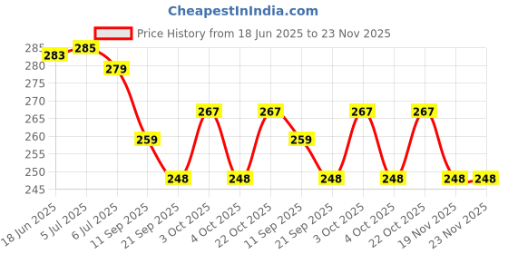 flipkart.com sae fashions 17 ROD ORANGE ABACUS KIT WITH BACK PACK sae fashions Price History Graph from 18 Jun 2025 to 22 Nov 2025