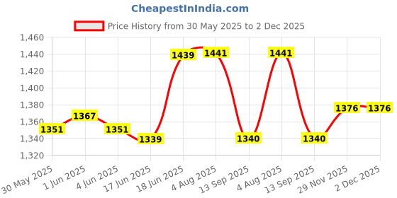 flipkart.com sae fashions 17 ROD ORANGE ABACUS KIT WITH BOX SET OF 10 sae fashions Price History Graph from 30 May 2025 to 29 Nov 2025