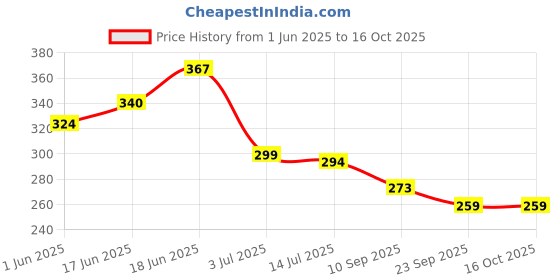 flipkart.com sae fashions 17 ROD ORANGE ABACUS KIT WITH BOX SET OF 2 sae fashions Price History Graph from 1 Jun 2025 to 16 Oct 2025