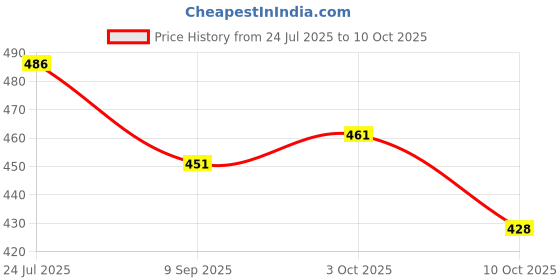 flipkart.com sae fashions 17 ROD ORANGE ABACUS KIT WITH BOX SET OF 3 sae fashions Price History Graph from 24 Jul 2025 to 10 Oct 2025