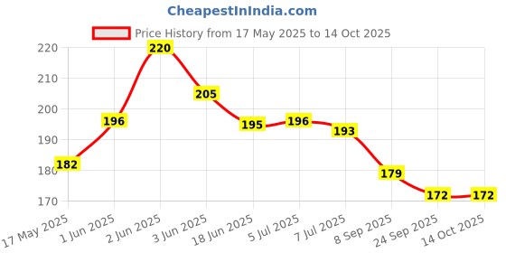 flipkart.com sae fashions 17 ROD RED AND YELLOW ABACUS KIT WITH BOX sae fashions Price History Graph from 17 May 2025 to 14 Oct 2025