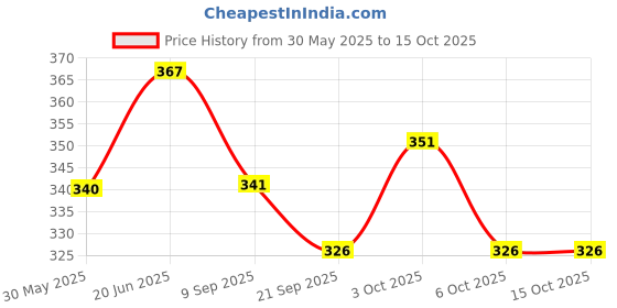 flipkart.com sae fashions 17 ROD RED AND YELLOW ABACUS KIT WITH BOX SET OF 2 sae fashions Price History Graph from 30 May 2025 to 15 Oct 2025