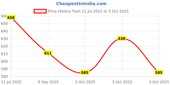 flipkart.com sae fashions 17 ROD RED AND YELLOW ABACUS KIT WITH BOX SET OF 3 sae fashions Price History Graph from 11 Jul 2025 to 3 Oct 2025
