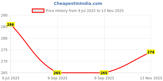 flipkart.com sae fashions 17 ROD WHITE ABACUS KIT WITH BACK PACK sae fashions Price History Graph from 9 Jul 2025 to 13 Nov 2025
