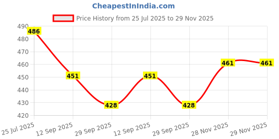 flipkart.com sae fashions 17 ROD WHITE ABACUS KIT WITH BOX SET OF 3 sae fashions Price History Graph from 25 Jul 2025 to 28 Nov 2025