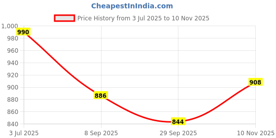 flipkart.com sae fashions 17 ROD WHITEABACUS KIT SET OF 10 sae fashions Price History Graph from 3 Jul 2025 to 10 Nov 2025