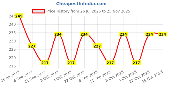 flipkart.com sae fashions 17 ROD WHITEABACUS KIT SET OF 3 sae fashions Price History Graph from 26 Jul 2025 to 25 Nov 2025