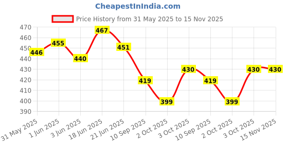 flipkart.com sae fashions 17 ROD YELLOW ABACUS KIT SET OF 5 sae fashions Price History Graph from 31 May 2025 to 15 Nov 2025