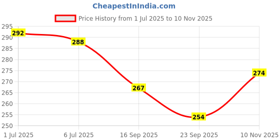 flipkart.com sae fashions 17 ROD YELLOW ABACUS KIT WITH BOX AND BACK PACK sae fashions Price History Graph from 1 Jul 2025 to 10 Nov 2025