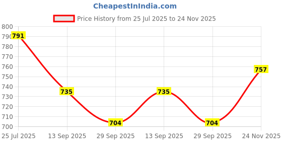flipkart.com sae fashions 17 ROD YELLOW ABACUS KIT WITH BOX SET OF 5 sae fashions Price History Graph from 25 Jul 2025 to 24 Nov 2025