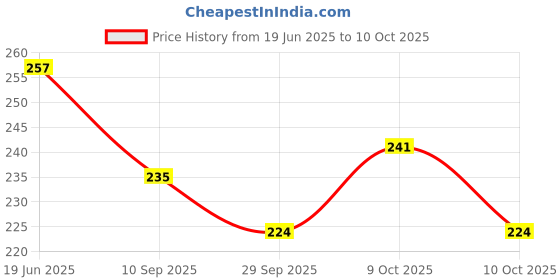 flipkart.com sae fashions 17 ROD YELLOW AND RED ABACUS KIT SET OF 2 sae fashions Price History Graph from 19 Jun 2025 to 9 Oct 2025