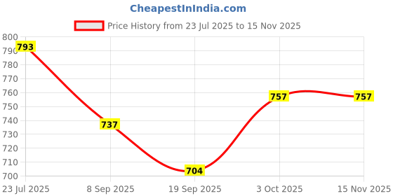 flipkart.com sae fashions 17 ROD YELLOW AND RED ABACUS KIT SET OF 5 sae fashions Price History Graph from 23 Jul 2025 to 13 Nov 2025