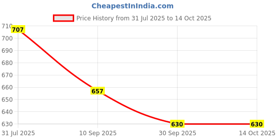 flipkart.com sae fashions 7 ROD BLUEABACUS KIT SET OF 10 sae fashions Price History Graph from 31 Jul 2025 to 14 Oct 2025