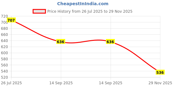 flipkart.com sae fashions 7 ROD GREEN ABACUS KIT SET OF 10 sae fashions Price History Graph from 26 Jul 2025 to 29 Nov 2025