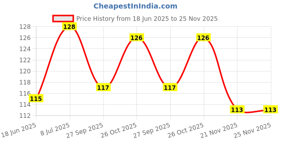 flipkart.com sae fashions 7 Rod Multicolor Abacus Kit sae fashions Price History Graph from 18 Jun 2025 to 24 Nov 2025