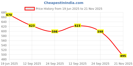 flipkart.com sae fashions 7 ROD ORANGE ABACUS KIT SET OF 10 sae fashions Price History Graph from 19 Jun 2025 to 21 Nov 2025
