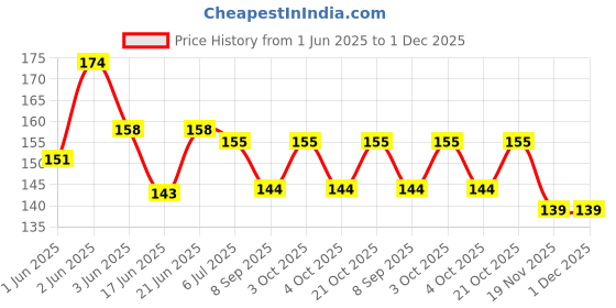 flipkart.com sae fashions 7 ROD ORANGE ABACUS KIT SET OF 2 sae fashions Price History Graph from 1 Jun 2025 to 1 Dec 2025