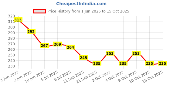 flipkart.com sae fashions 7 ROD ORANGE ABACUS KIT SET OF 5 sae fashions Price History Graph from 1 Jun 2025 to 10 Oct 2025
