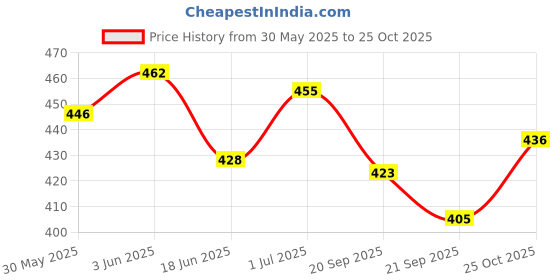 flipkart.com sae fashions Brown 17 Rod Abacus Kit Type 2 Set Of 5 sae fashions Price History Graph from 30 May 2025 to 25 Oct 2025