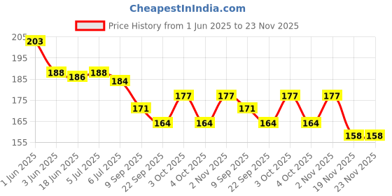 flipkart.com sae fashions Brown 17 Rod Abacus Kit With Box sae fashions Price History Graph from 1 Jun 2025 to 23 Nov 2025