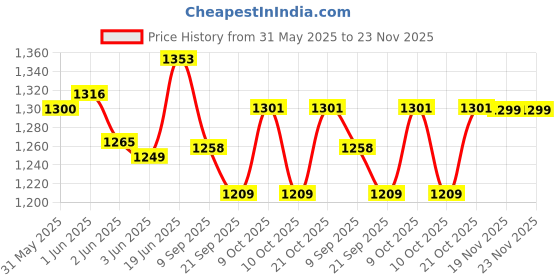flipkart.com sae fashions Brown 17 Rod Abacus Kit With Box Set Of 10 sae fashions Price History Graph from 31 May 2025 to 23 Nov 2025