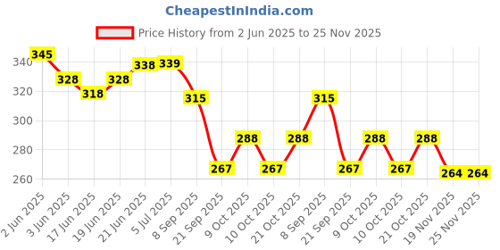 flipkart.com sae fashions Brown 17 Rod Abacus Kit With Box Set Of 2 sae fashions Price History Graph from 2 Jun 2025 to 24 Nov 2025