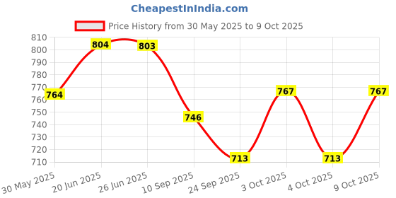 flipkart.com sae fashions Brown 17 Rod Abacus Kit With Box Set Of 5 sae fashions Price History Graph from 30 May 2025 to 9 Oct 2025