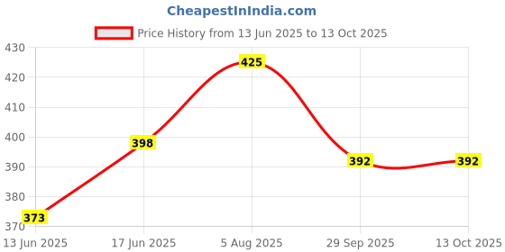 flipkart.com sae fashions DIVINE SARAVANABAVA KOLAM (12 X 12) Rangoli Stencil sae fashions Price History Graph from 13 Jun 2025 to 13 Oct 2025