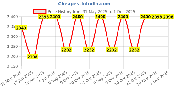 flipkart.com sae fashions MULTICOLOR 13 ROD TEACHER ABACUS WITH COVER sae fashions Price History Graph from 31 May 2025 to 30 Nov 2025