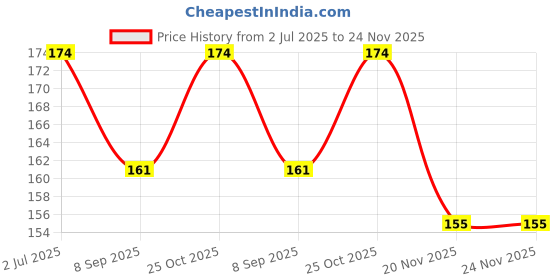 flipkart.com sae fashions Multicolor 17 Rod Abacus Kit Set Of 2 sae fashions Price History Graph from 2 Jul 2025 to 24 Nov 2025
