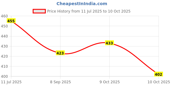flipkart.com sae fashions Multicolor 17 Rod Abacus Kit Set Of 3 sae fashions Price History Graph from 11 Jul 2025 to 10 Oct 2025