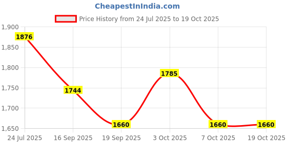 flipkart.com sae fashions Multicolor 17 Rod Abacus Kit With Box Set Of 10 sae fashions Price History Graph from 24 Jul 2025 to 18 Oct 2025