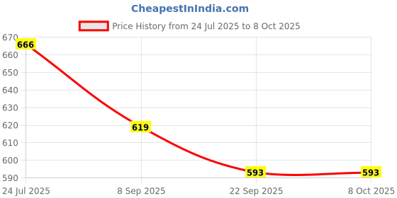 flipkart.com sae fashions Multicolor 17 Rod Abacus Kit With Box Set Of 3 sae fashions Price History Graph from 24 Jul 2025 to 7 Oct 2025