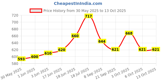 flipkart.com sae fashions Multicolor 7 Rod Abacus Kit Set Of 10 sae fashions Price History Graph from 30 May 2025 to 13 Oct 2025