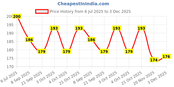 flipkart.com sae fashions Multicolor 7 Rod Abacus Kit Set Of 3 sae fashions Price History Graph from 6 Jul 2025 to 3 Dec 2025