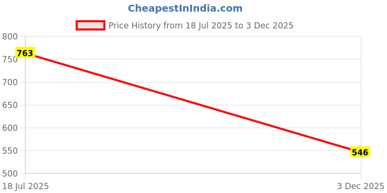 flipkart.com sae fashions Red 13 Rod Abacus Kit Set Of 10 sae fashions Price History Graph from 18 Jul 2025 to 3 Dec 2025