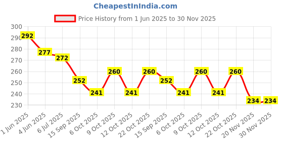 flipkart.com sae fashions RED 13 ROD ABACUS KIT SET OF 3 sae fashions Price History Graph from 1 Jun 2025 to 30 Nov 2025