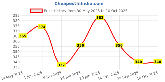 flipkart.com sae fashions Red 13 Rod Abacus Kit Set Of 5 sae fashions Price History Graph from 30 May 2025 to 10 Oct 2025
