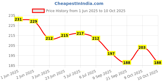 flipkart.com sae fashions Red 15 Rod Abacus Kit Set Of 2 sae fashions Price History Graph from 1 Jun 2025 to 10 Oct 2025