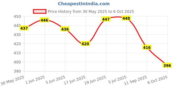 flipkart.com sae fashions RED15 ROD ABACUS KIT SET OF 5 sae fashions Price History Graph from 30 May 2025 to 6 Oct 2025
