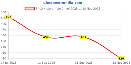 flipkart.com sae fashions Sae Brown 17 Rod Abacus Kit With Box sae fashions Price History Graph from 24 Jul 2025 to 28 Nov 2025