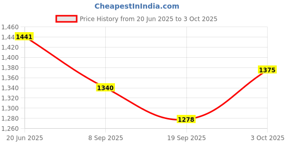 flipkart.com sae fashions Sae Multicolor 17 Rod Abacus Kit Set Of 10 sae fashions Price History Graph from 20 Jun 2025 to 3 Oct 2025