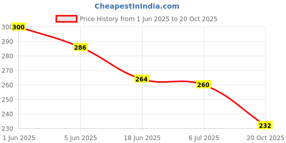 flipkart.com sae fashions Sae Multicolor 17 Rod Abacus Kit Set Of 2 sae fashions Price History Graph from 1 Jun 2025 to 20 Oct 2025