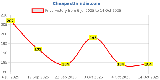 flipkart.com sae fashions Sae Multicolor 17 Rod Abacus Kit With Box sae fashions Price History Graph from 6 Jul 2025 to 14 Oct 2025