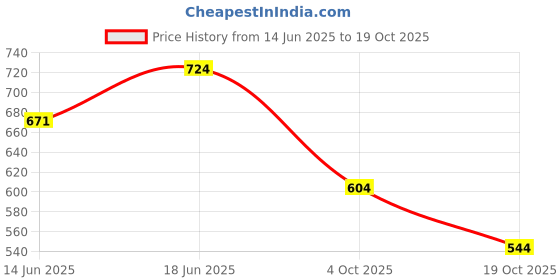 flipkart.com shiv ambba SAE Heavy Duty Saree Guard with Footrest for PUL 150cc (BLACK) Bike Saree Guard shiv ambba Price History Graph from 14 Jun 2025 to 19 Oct 2025