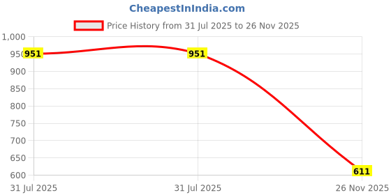 flipkart.com sae Heavy Duty Yahama RX 100 and RXG 135 Saree Guard Bike Saree Guard sae Price History Graph from 31 Jul 2025 to 26 Nov 2025