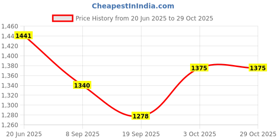 flipkart.com sae fashions Sae Multicolor 17 Rod Abacus Kit Set Of 10 sae fashions Price History Graph from 20 Jun 2025 to 29 Oct 2025