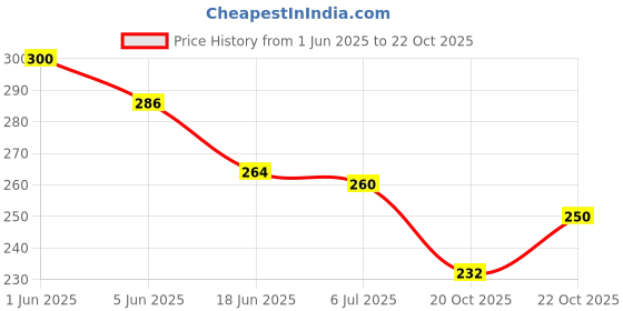 flipkart.com sae fashions Sae Multicolor 17 Rod Abacus Kit Set Of 2 sae fashions Price History Graph from 1 Jun 2025 to 20 Oct 2025